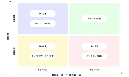 最適な媒体選定・予算配分を行います